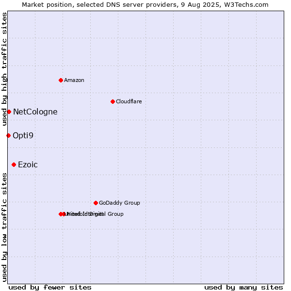 Market position of Ezoic vs. NetCologne vs. Opti9