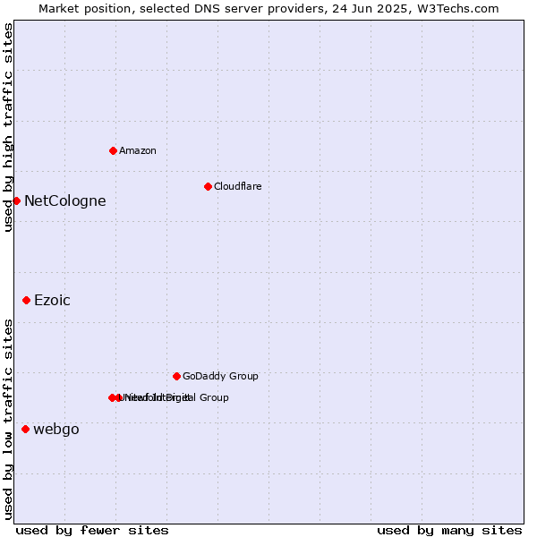 Market position of Ezoic vs. webgo vs. NetCologne