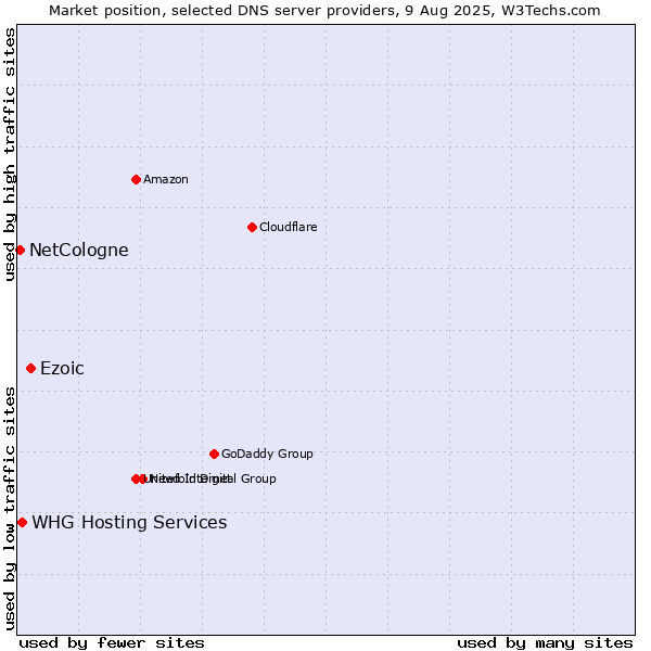 Market position of Ezoic vs. WHG Hosting Services vs. NetCologne