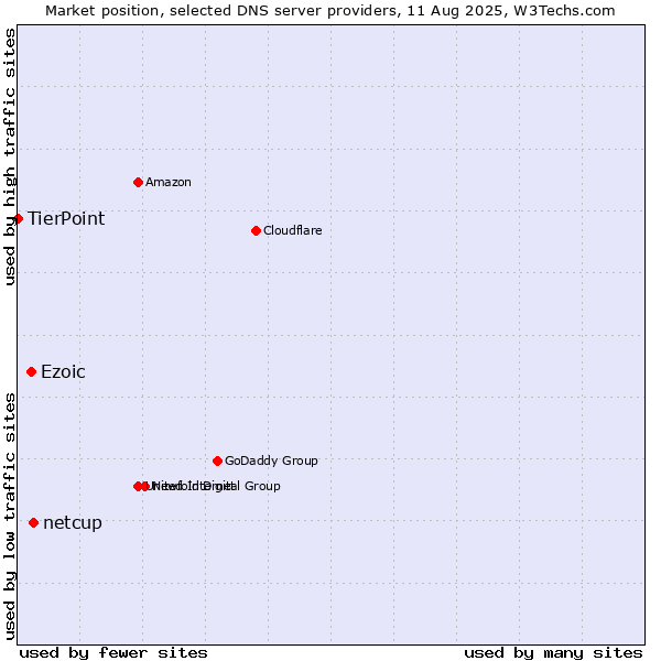 Market position of netcup vs. Ezoic vs. TierPoint