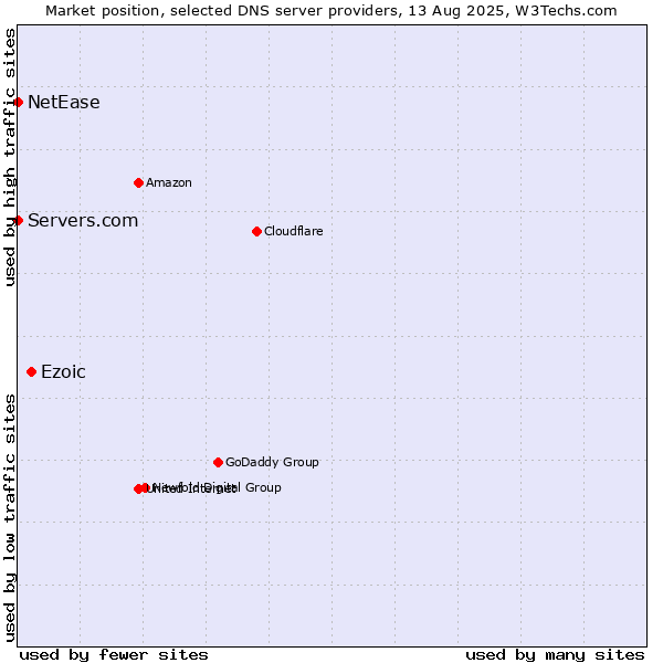 Market position of Ezoic vs. Servers.com vs. NetEase
