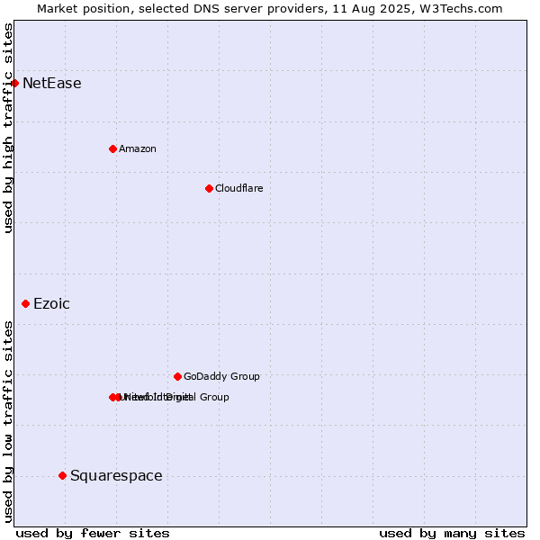 Market position of Squarespace vs. Ezoic vs. NetEase