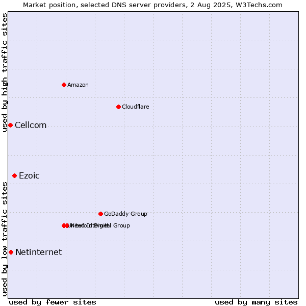 Market position of Ezoic vs. Netinternet vs. Cellcom