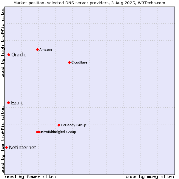 Market position of Ezoic vs. Oracle vs. Netinternet