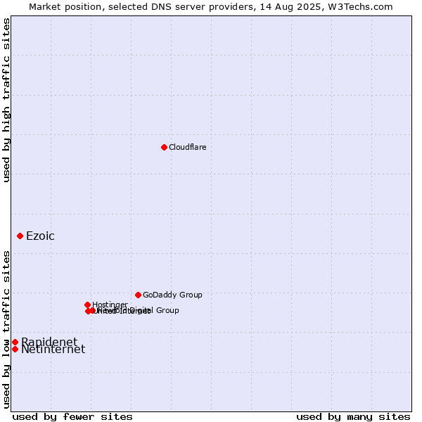 Market position of Ezoic vs. Rapidenet vs. Netinternet