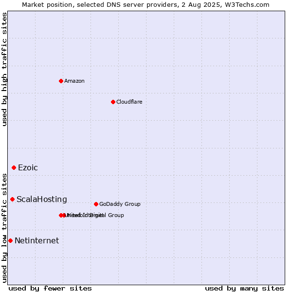 Market position of Ezoic vs. ScalaHosting vs. Netinternet