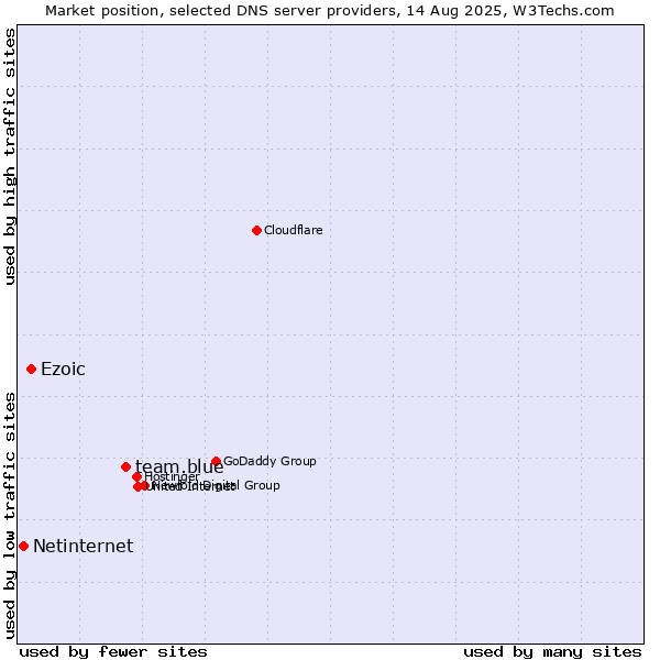 Market position of team.blue vs. Ezoic vs. Netinternet