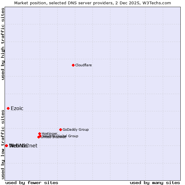 Market position of Ezoic vs. Netinternet vs. WebNIC