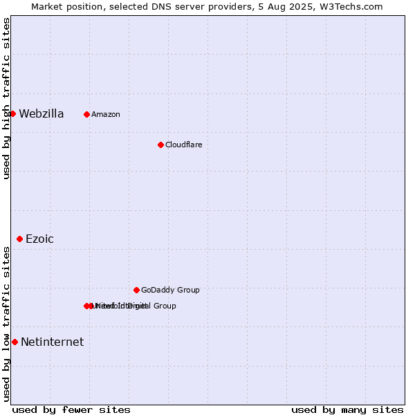 Market position of Ezoic vs. Netinternet vs. Webzilla