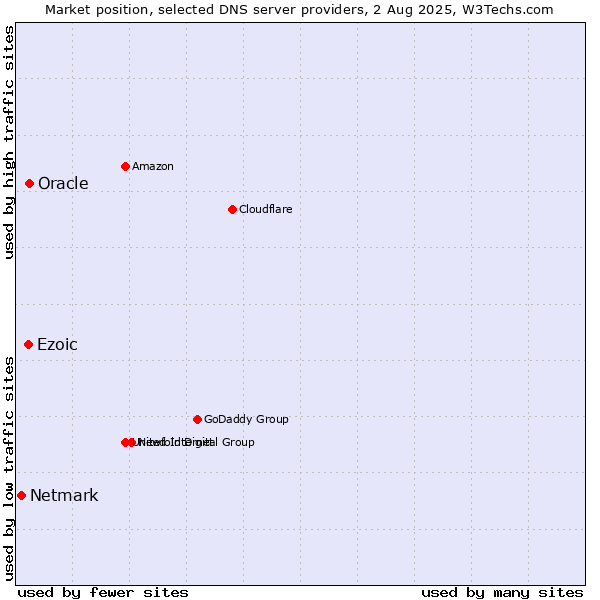 Market position of Ezoic vs. Oracle vs. Netmark