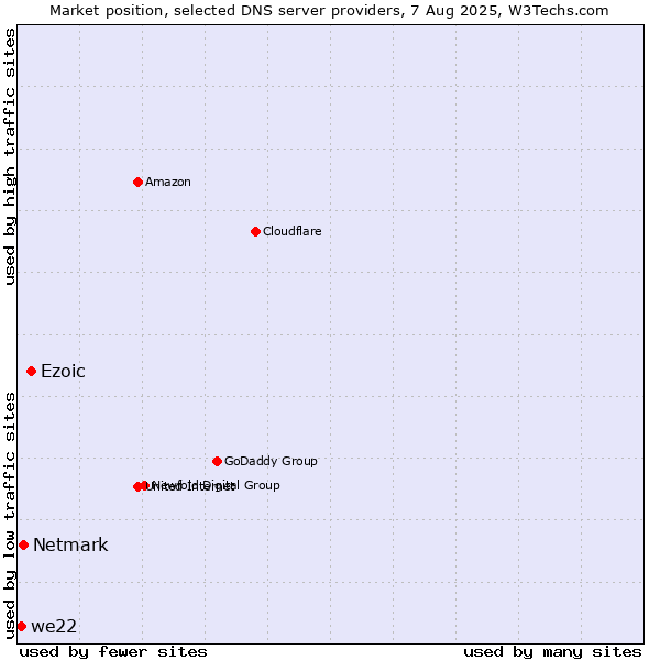 Market position of Ezoic vs. Netmark vs. we22