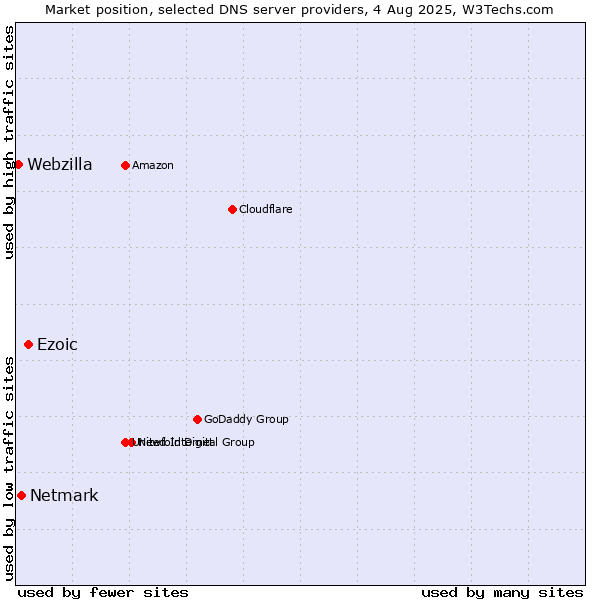 Market position of Ezoic vs. Netmark vs. Webzilla