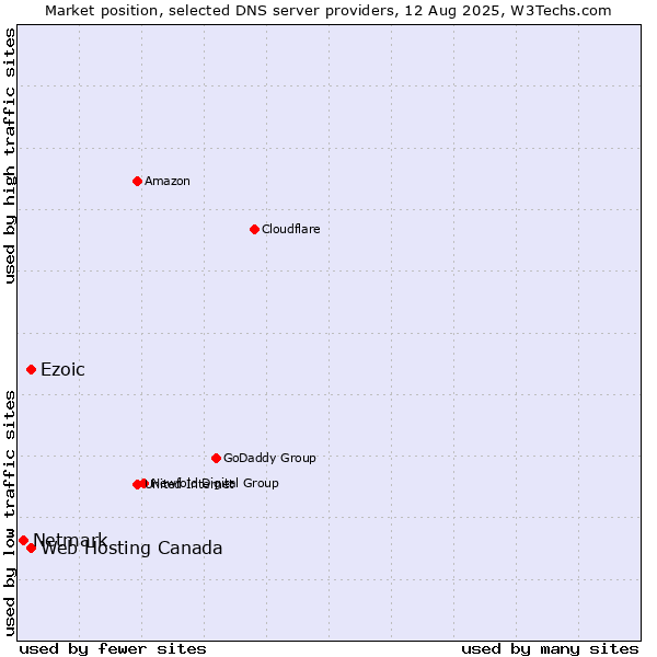 Market position of Ezoic vs. Web Hosting Canada vs. Netmark