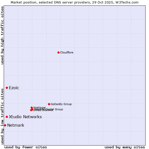 Market position of Ezoic vs. Xtudio Networks vs. Netmark