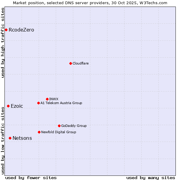 Market position of Netsons vs. Ezoic vs. RcodeZero