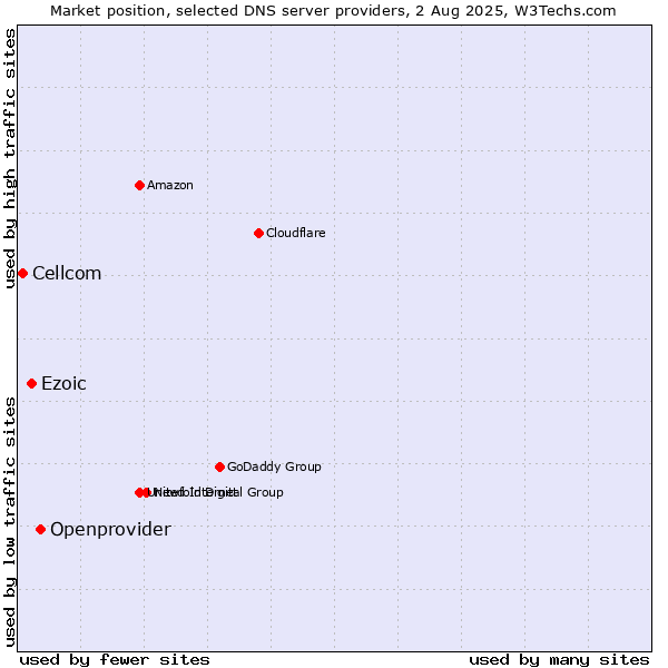 Market position of Openprovider vs. Ezoic vs. Cellcom