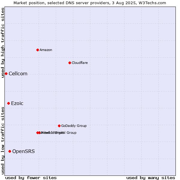 Market position of OpenSRS vs. Ezoic vs. Cellcom