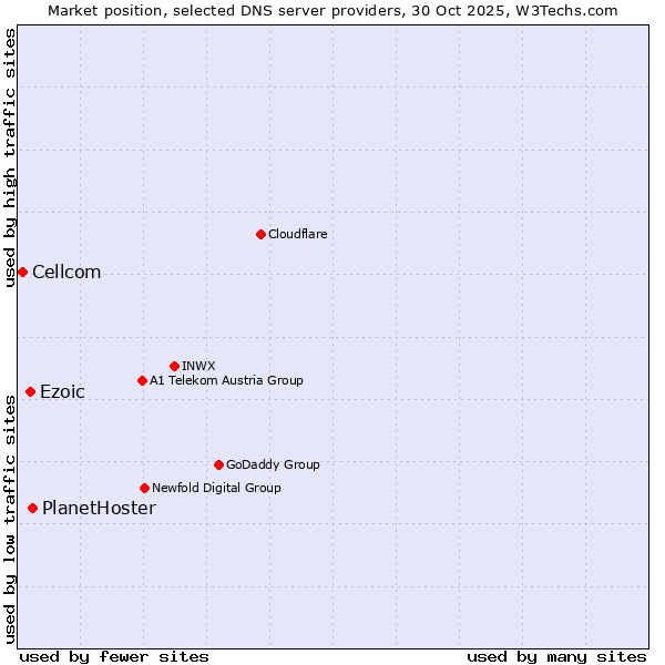 Market position of PlanetHoster vs. Ezoic vs. Cellcom