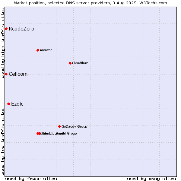 Market position of Ezoic vs. Cellcom vs. RcodeZero