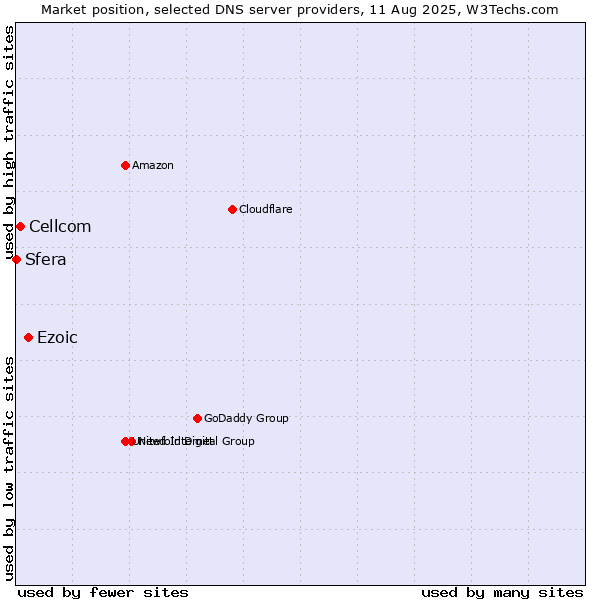 Market position of Ezoic vs. Cellcom vs. Sfera
