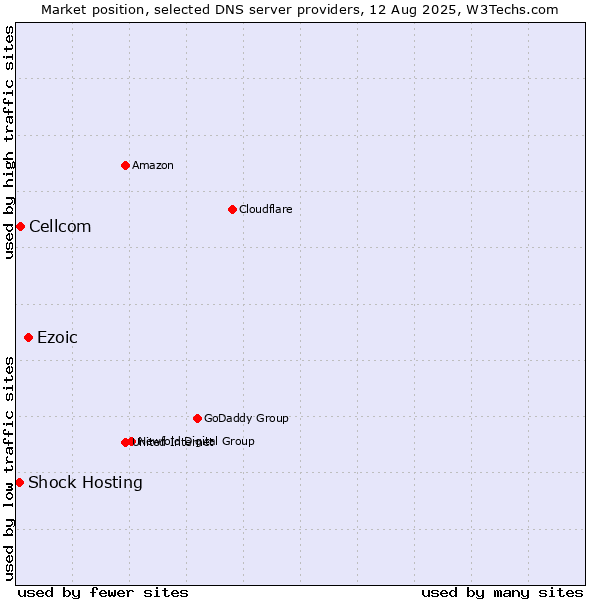 Market position of Ezoic vs. Cellcom vs. Shock Hosting