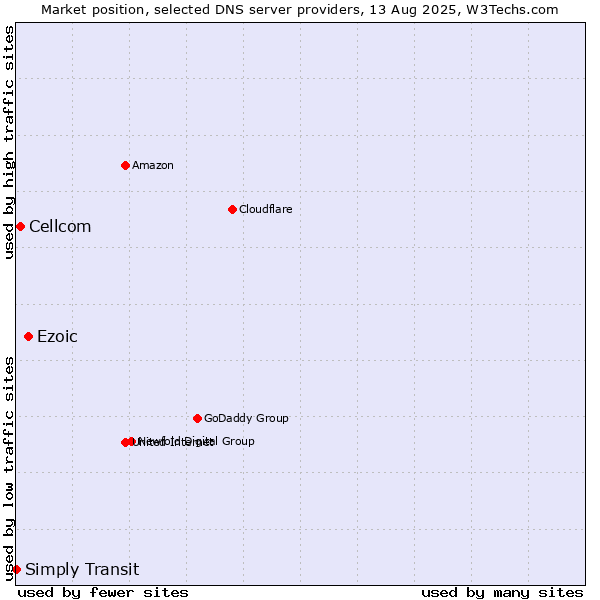 Market position of Ezoic vs. Cellcom vs. Simply Transit