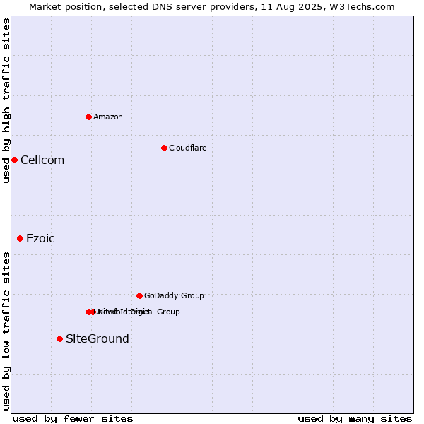 Market position of SiteGround vs. Ezoic vs. Cellcom