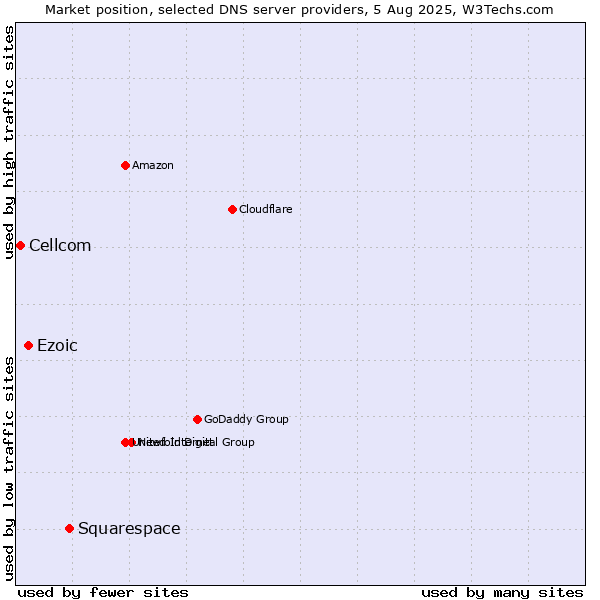 Market position of Squarespace vs. Ezoic vs. Cellcom