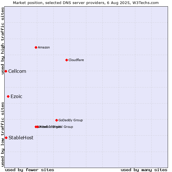 Market position of Ezoic vs. StableHost vs. Cellcom