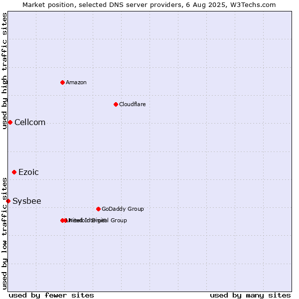 Market position of Ezoic vs. Cellcom vs. Sysbee