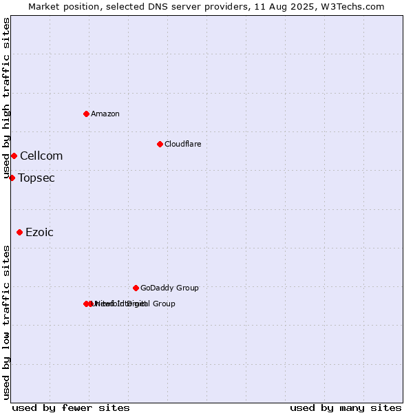 Market position of Ezoic vs. Cellcom vs. Topsec