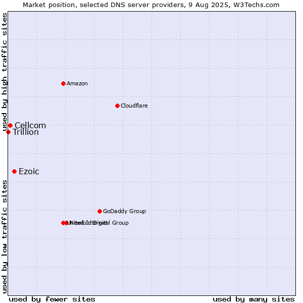 Market position of Ezoic vs. Cellcom vs. Trillion