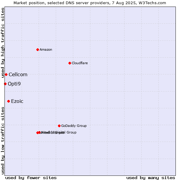 Market position of Ezoic vs. Cellcom vs. Opti9