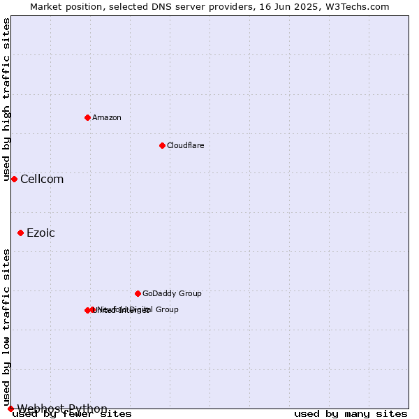 Market position of Ezoic vs. Cellcom vs. Webhost Python