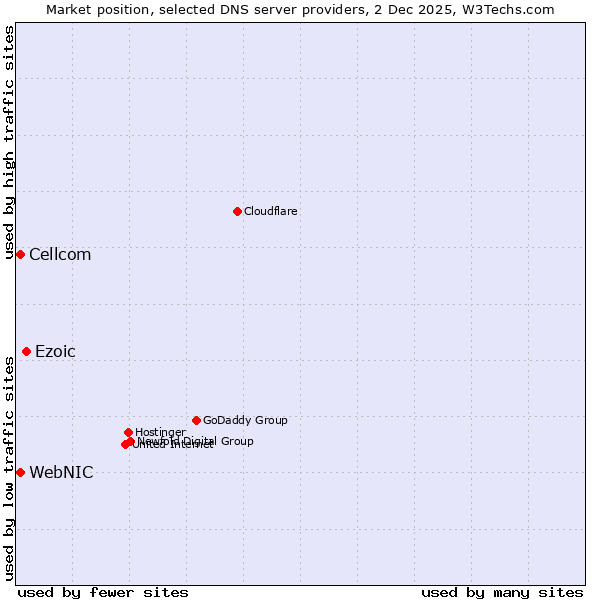 Market position of Ezoic vs. WebNIC vs. Cellcom