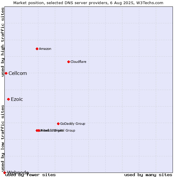 Market position of Ezoic vs. Cellcom vs. Webnode