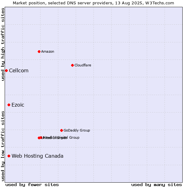 Market position of Ezoic vs. Web Hosting Canada vs. Cellcom
