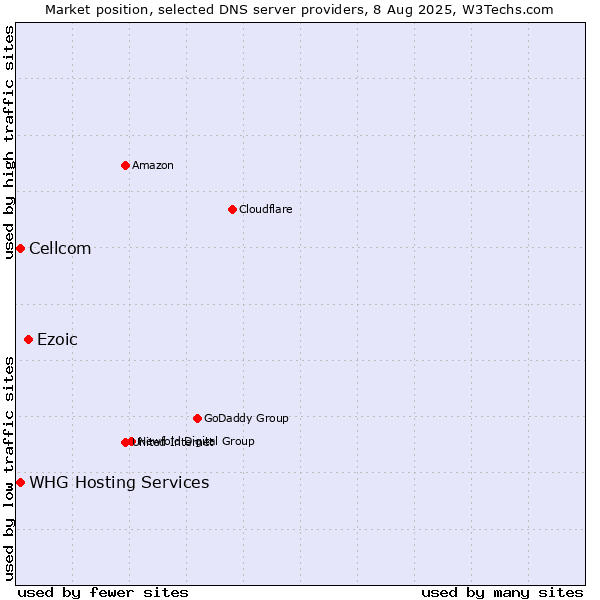 Market position of Ezoic vs. Cellcom vs. WHG Hosting Services