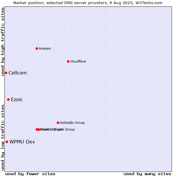 Market position of Ezoic vs. WPMU Dev vs. Cellcom