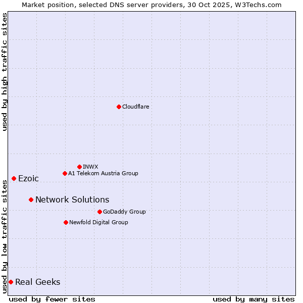 Market position of Network Solutions vs. Ezoic vs. Real Geeks