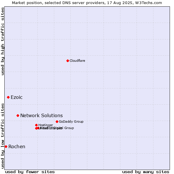 Market position of Network Solutions vs. Ezoic vs. Rochen