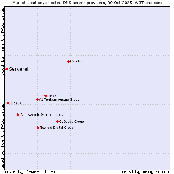 Market position of Network Solutions vs. Ezoic vs. Serverel