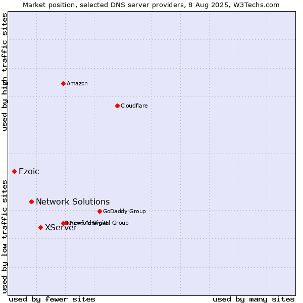 Market position of XServer vs. Network Solutions vs. Ezoic