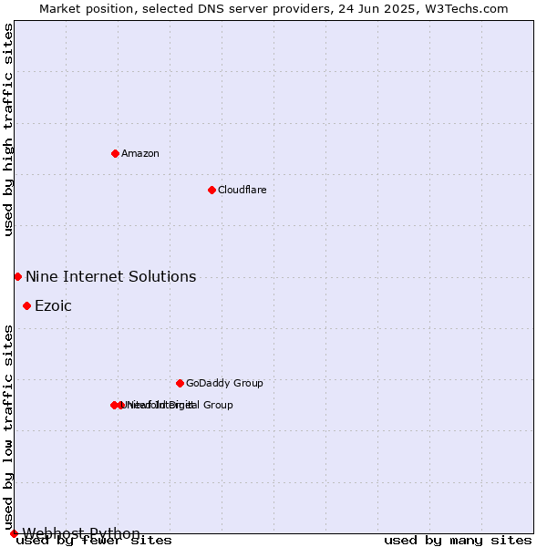 Market position of Ezoic vs. Nine Internet Solutions vs. Webhost Python