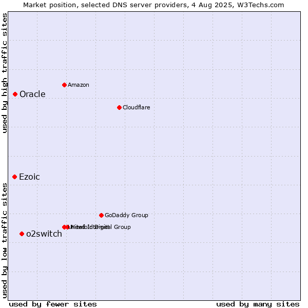 Market position of o2switch vs. Ezoic vs. Oracle