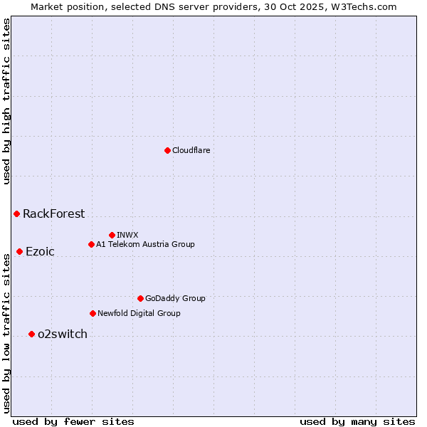 Market position of o2switch vs. Ezoic vs. RackForest