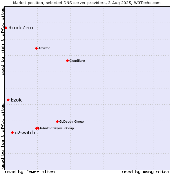Market position of o2switch vs. Ezoic vs. RcodeZero
