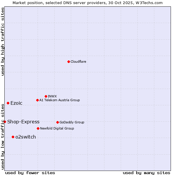 Market position of o2switch vs. Ezoic vs. Shop-Express
