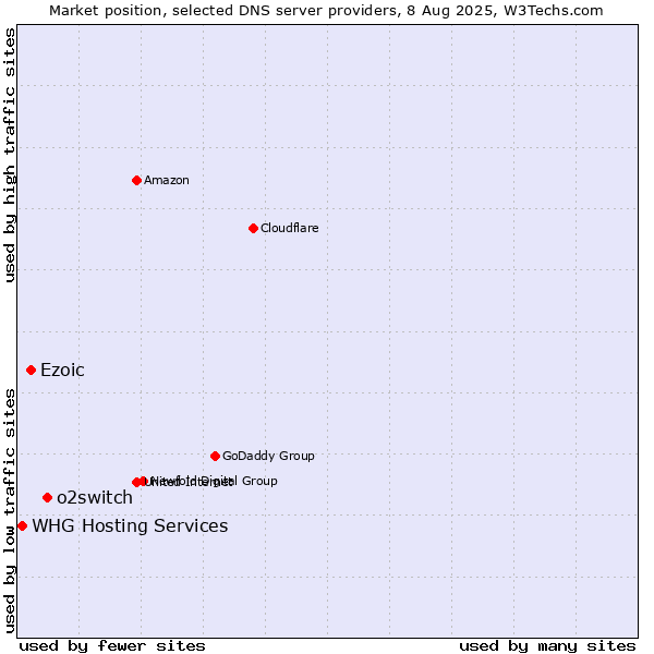 Market position of o2switch vs. Ezoic vs. WHG Hosting Services