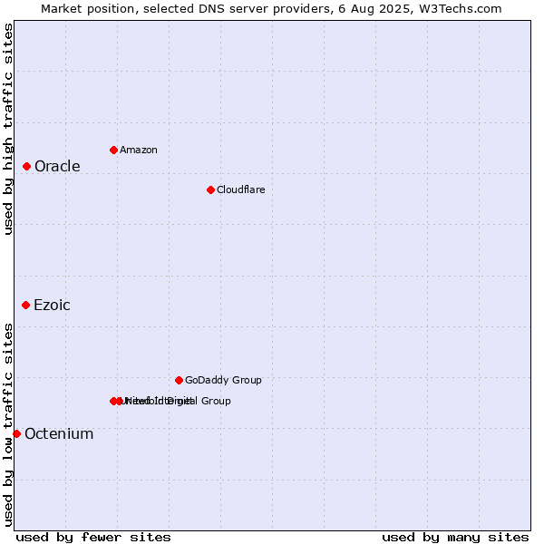 Market position of Ezoic vs. Oracle vs. Octenium